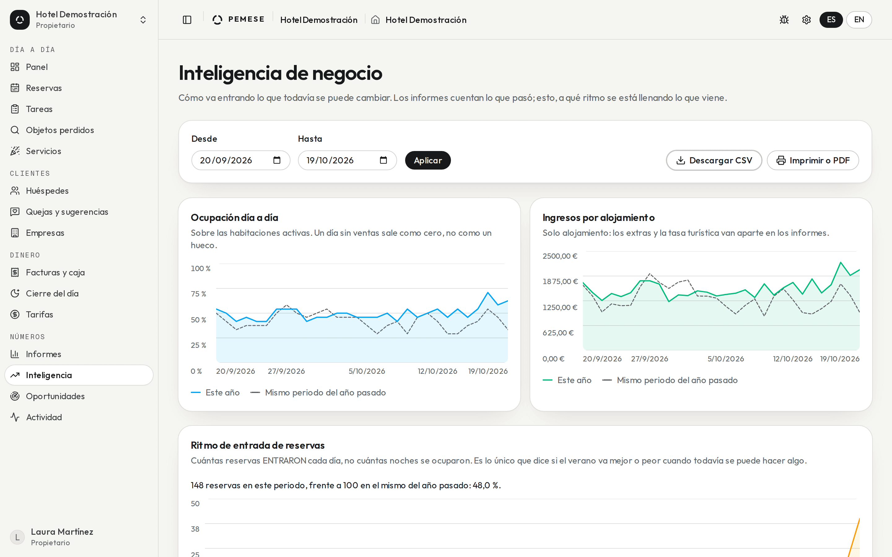 La inteligencia de negocio de la demostración: la ocupación y los ingresos día a día, con el mismo periodo del año pasado al lado